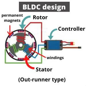 Structure du BLDC